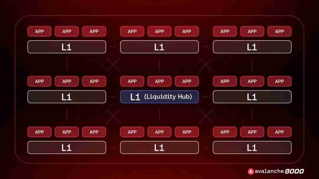 2.5 亿美元融资加速升级Avalanche9000,Avalanche在牛市里有什么新谋划?